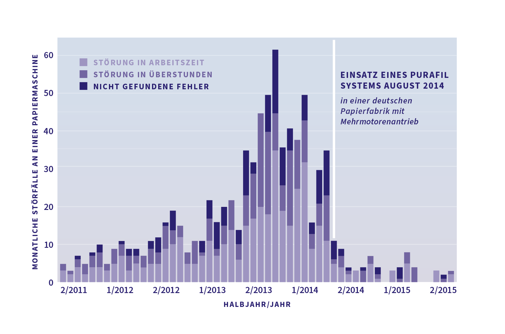 Statistik über den Einsatz eines Purafil-Systems im August 2014 zum Schutz vor Elektrokorrosion.