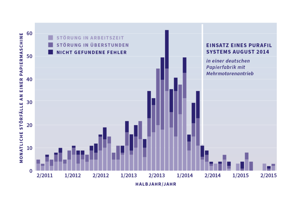 Grafik: Monatliche Störfälle an einer Papiermaschine – deutlicher Rückgang nach Einsatz eines Purafil-Systems ab August 2014